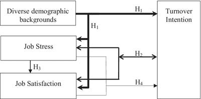 The impact of job stress on job satisfaction and turnover intentions among bank employees during the COVID-19 pandemic